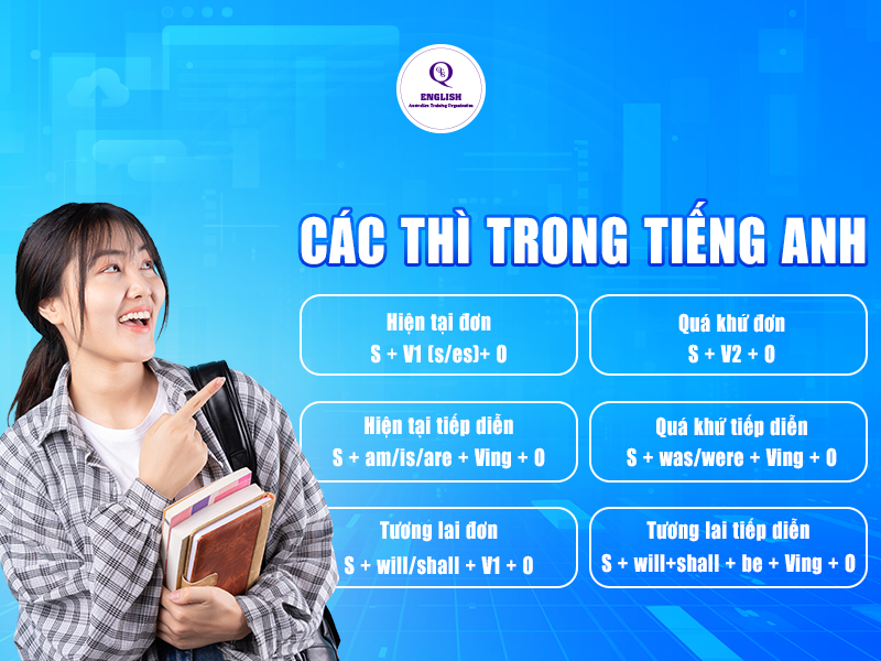 Các thì trong tiếng Anh
