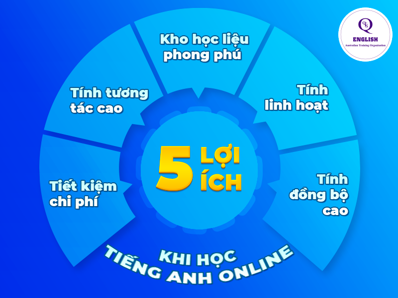 Những lợi ích vượt trội khi lựa chọn học tiếng Anh online