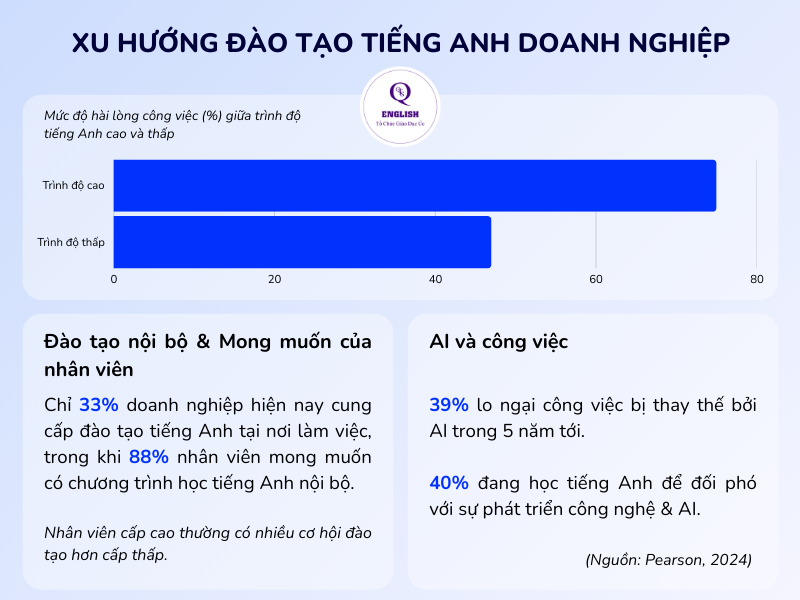 Xu hướng đào tạo tiếng Anh cho doanh nghiệp