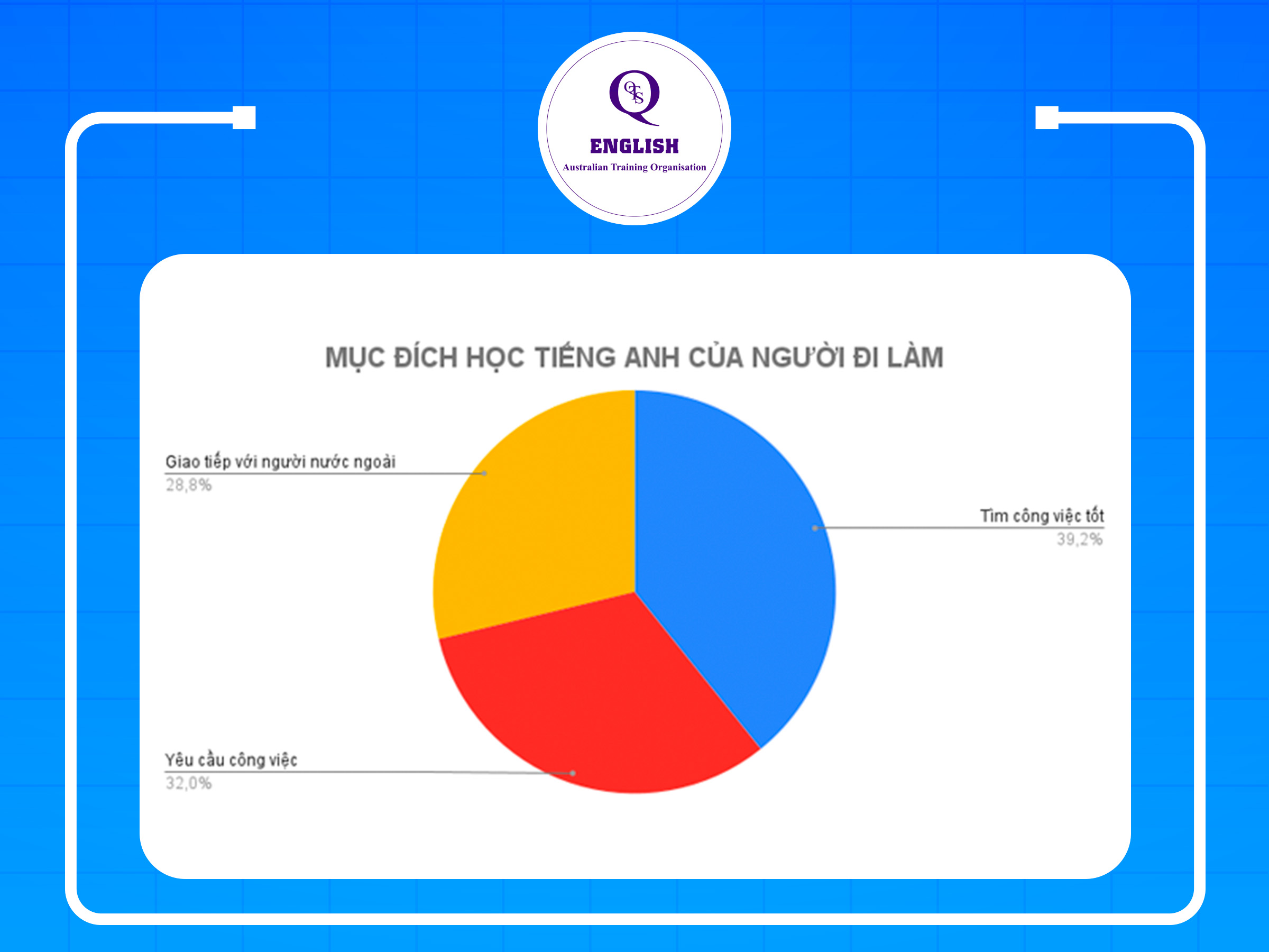 Biểu đồ mục đích học tiếng Anh của người đi làm