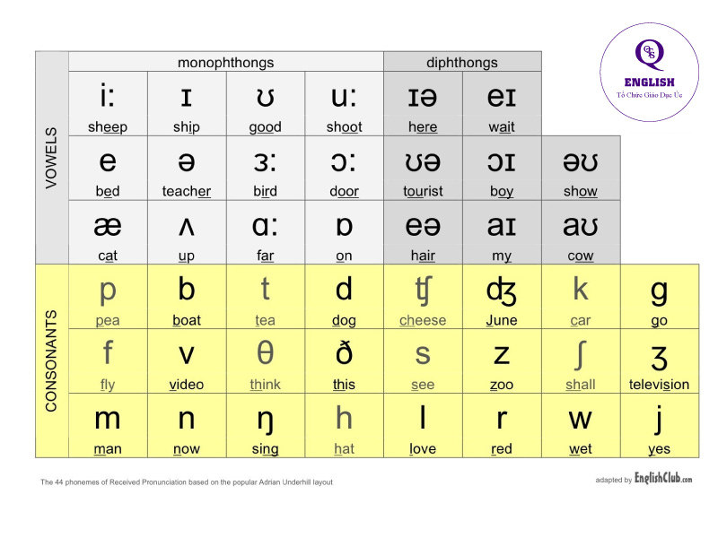 Bảng 44 ngữ âm trong tiếng anh
