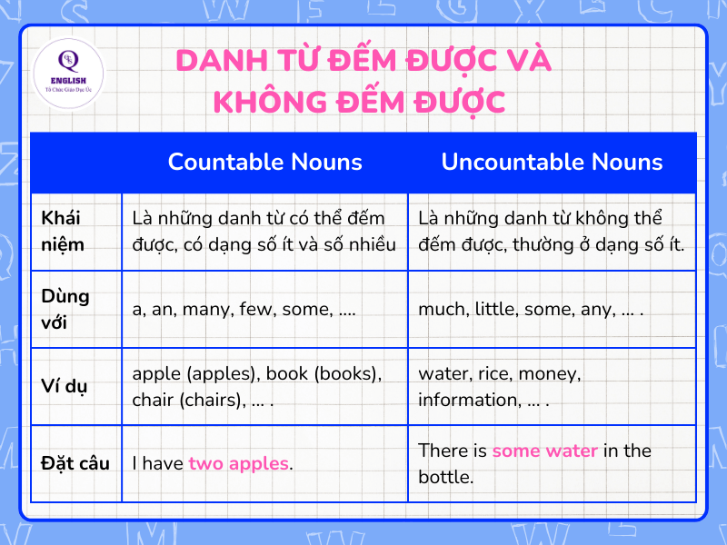 Danh từ đếm được và không đếm được