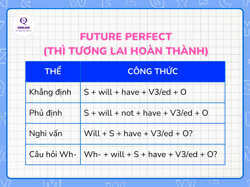 Thì tương lai hoàn thành
