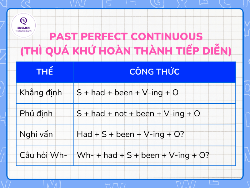 Thì quá khứ hoàn thành tiếp diễn