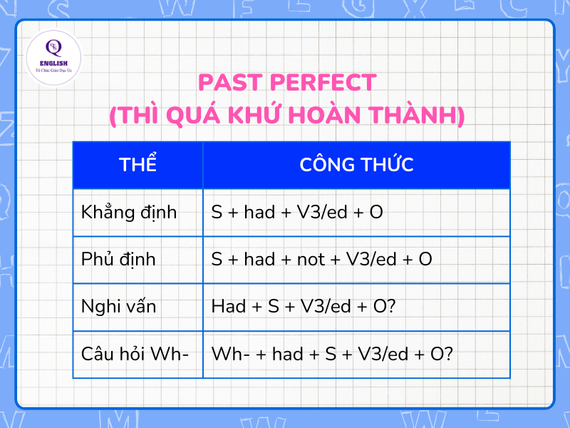 Thì quá khứ hoàn thành