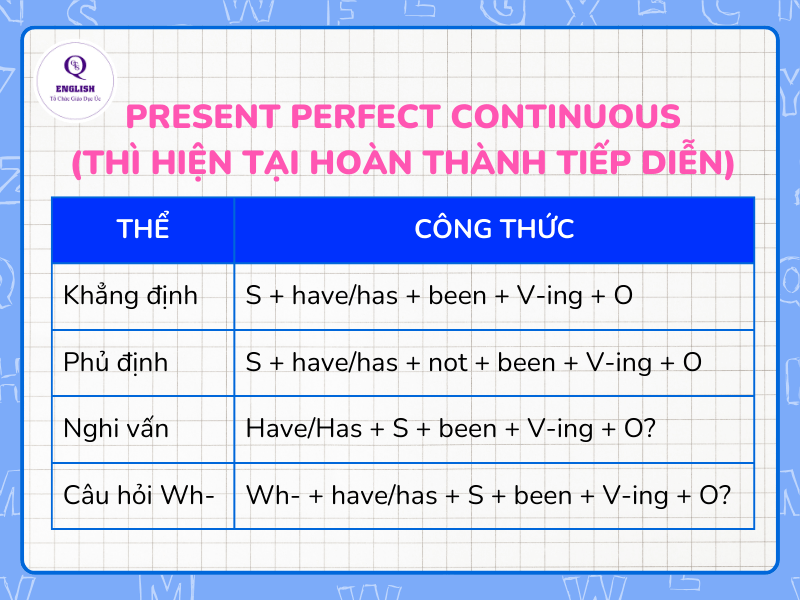 Thì hiện tại hoàn thành tiếp diễn