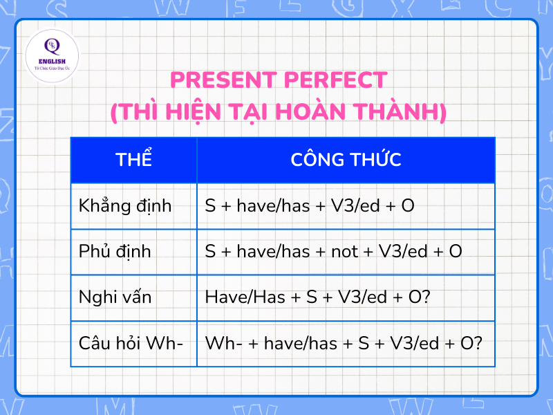 Thì hiện tại hoàn thành