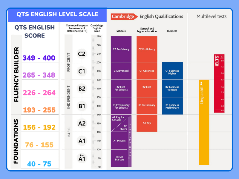 Nội dung đào tạo tại QTS English được xây dựng theo Khung Tham chiếu Ngôn ngữ Chung Châu u (CEFR)
