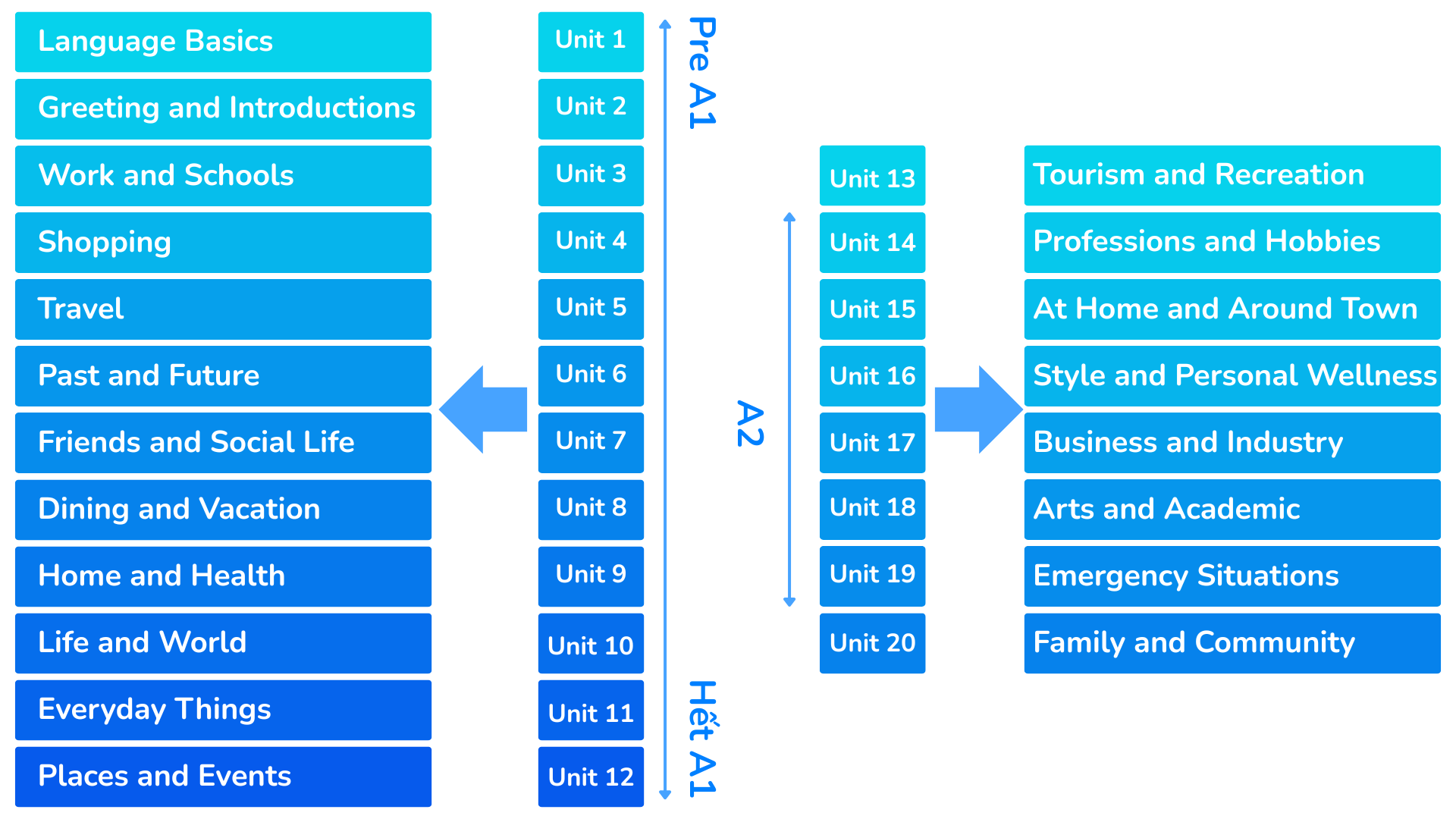 Unit học tiếng Anh