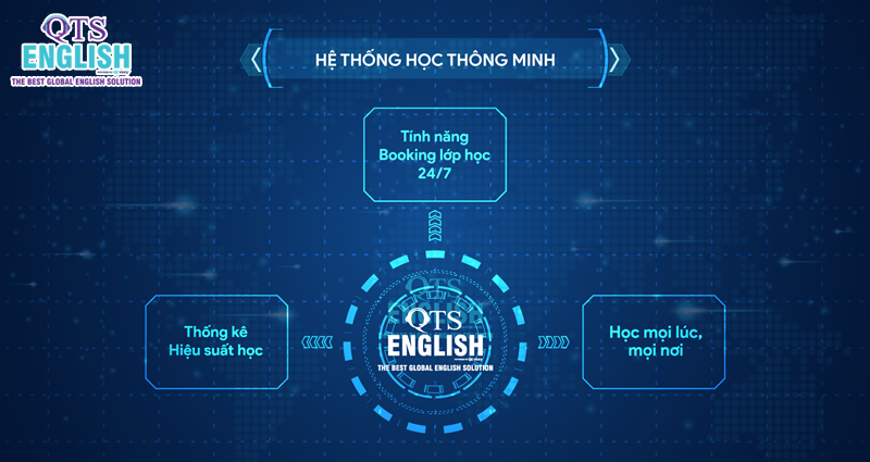 Tính năng live Streaming cho phép bạn học tiếng Anh giao tiếp với giáo viên bản xứ một cách dễ dàng